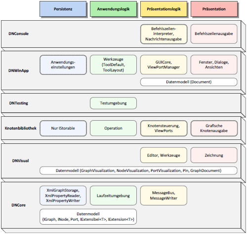 Schichten in der Architektur von DynamicNodes